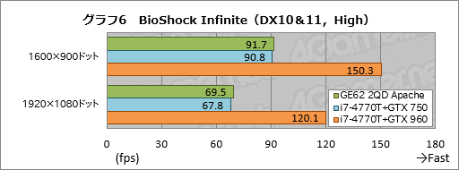 画像ギャラリー No.046のサムネイル画像 / 「GeForce GTX 960M」搭載のMSI製ゲーマー向けノートPC「GE62 2QD Apache」レビュー。GPUに見るべきものはないが，PC自体はまずまず