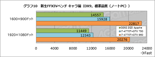 画像ギャラリー No.050のサムネイル画像 / 「GeForce GTX 960M」搭載のMSI製ゲーマー向けノートPC「GE62 2QD Apache」レビュー。GPUに見るべきものはないが，PC自体はまずまず