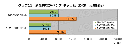 画像ギャラリー No.051のサムネイル画像 / 「GeForce GTX 960M」搭載のMSI製ゲーマー向けノートPC「GE62 2QD Apache」レビュー。GPUに見るべきものはないが，PC自体はまずまず
