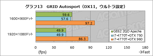 画像ギャラリー No.053のサムネイル画像 / 「GeForce GTX 960M」搭載のMSI製ゲーマー向けノートPC「GE62 2QD Apache」レビュー。GPUに見るべきものはないが，PC自体はまずまず