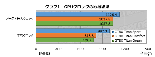 画像ギャラリー No.033のサムネイル画像 / メカニカルキーボード搭載のMSI製ノートPC「GT80 2QE Titan SLI」レビュー。実勢価格50万円の怪物をじっくりテストしてみた