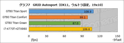 画像ギャラリー No.042のサムネイル画像 / メカニカルキーボード搭載のMSI製ノートPC「GT80 2QE Titan SLI」レビュー。実勢価格50万円の怪物をじっくりテストしてみた