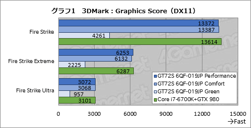 画像ギャラリー No.044のサムネイル画像 / デスクトップPC向けGTX 980搭載のMSI製ノートPC「GT72S 6QF-019JP」。日本市場割り当て分最後の1台を，販売開始前に動かしてみた