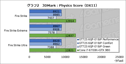 画像ギャラリー No.045のサムネイル画像 / デスクトップPC向けGTX 980搭載のMSI製ノートPC「GT72S 6QF-019JP」。日本市場割り当て分最後の1台を，販売開始前に動かしてみた