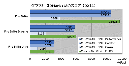 画像ギャラリー No.046のサムネイル画像 / デスクトップPC向けGTX 980搭載のMSI製ノートPC「GT72S 6QF-019JP」。日本市場割り当て分最後の1台を，販売開始前に動かしてみた