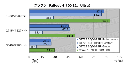 画像ギャラリー No.048のサムネイル画像 / デスクトップPC向けGTX 980搭載のMSI製ノートPC「GT72S 6QF-019JP」。日本市場割り当て分最後の1台を，販売開始前に動かしてみた