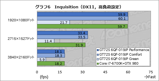 画像ギャラリー No.049のサムネイル画像 / デスクトップPC向けGTX 980搭載のMSI製ノートPC「GT72S 6QF-019JP」。日本市場割り当て分最後の1台を，販売開始前に動かしてみた
