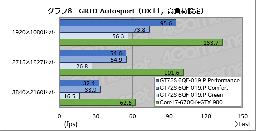 画像ギャラリー No.051のサムネイル画像 / デスクトップPC向けGTX 980搭載のMSI製ノートPC「GT72S 6QF-019JP」。日本市場割り当て分最後の1台を，販売開始前に動かしてみた