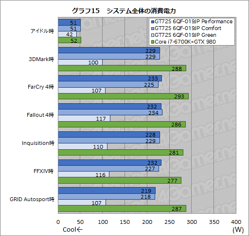 画像ギャラリー No.060のサムネイル画像 / デスクトップPC向けGTX 980搭載のMSI製ノートPC「GT72S 6QF-019JP」。日本市場割り当て分最後の1台を，販売開始前に動かしてみた