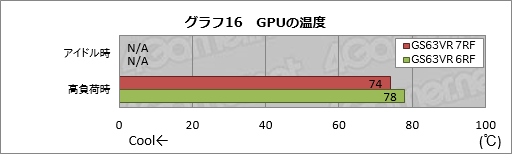 画像ギャラリー No.054のサムネイル画像 / GTX 1060 6GB＋Kaby Lake-H搭載のMSI製ゲーマー向けノートPC「GS63VR 7RF Stealth Pro」をテスト
