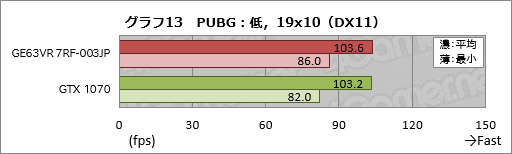 画像ギャラリー No.053のサムネイル画像 / GTX 1070＆120Hz液晶パネル搭載のMSI製ノートPC「GE63VR 7RF-003JP」レビュー。「ゲーム専用機」を探しているならアリ
