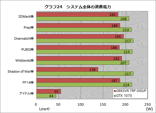 画像ギャラリー No.064のサムネイル画像 / GTX 1070＆120Hz液晶パネル搭載のMSI製ノートPC「GE63VR 7RF-003JP」レビュー。「ゲーム専用機」を探しているならアリ