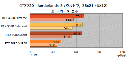 画像ギャラリー No.049のサムネイル画像 / 【PR】MSI「GeForce RTX 3080 GAMING X TRIO 10G」は，OC仕様でRTX 3080の高性能を引き出せる魅力的なグラフィックスカードだ