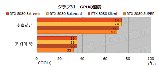 画像ギャラリー No.060のサムネイル画像 / 【PR】MSI「GeForce RTX 3080 GAMING X TRIO 10G」は，OC仕様でRTX 3080の高性能を引き出せる魅力的なグラフィックスカードだ