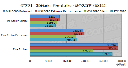 画像ギャラリー No.028のサムネイル画像 / 【PR】MSIの「GeForce RTX 3090 SUPRIM X 24G」は，GeForce史上最強のGPUから高性能を引き出せる大型クーラーが魅力のカードだ