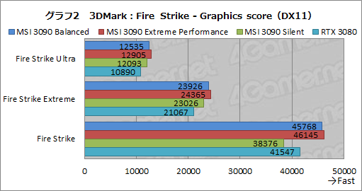 画像ギャラリー No.029のサムネイル画像 / 【PR】MSIの「GeForce RTX 3090 SUPRIM X 24G」は，GeForce史上最強のGPUから高性能を引き出せる大型クーラーが魅力のカードだ