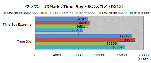 画像ギャラリー No.032のサムネイル画像 / 【PR】MSIの「GeForce RTX 3090 SUPRIM X 24G」は，GeForce史上最強のGPUから高性能を引き出せる大型クーラーが魅力のカードだ