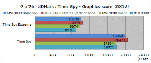 画像ギャラリー No.033のサムネイル画像 / 【PR】MSIの「GeForce RTX 3090 SUPRIM X 24G」は，GeForce史上最強のGPUから高性能を引き出せる大型クーラーが魅力のカードだ