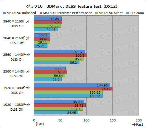 画像ギャラリー No.037のサムネイル画像 / 【PR】MSIの「GeForce RTX 3090 SUPRIM X 24G」は，GeForce史上最強のGPUから高性能を引き出せる大型クーラーが魅力のカードだ