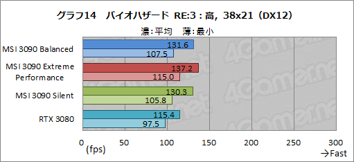 画像ギャラリー No.041のサムネイル画像 / 【PR】MSIの「GeForce RTX 3090 SUPRIM X 24G」は，GeForce史上最強のGPUから高性能を引き出せる大型クーラーが魅力のカードだ