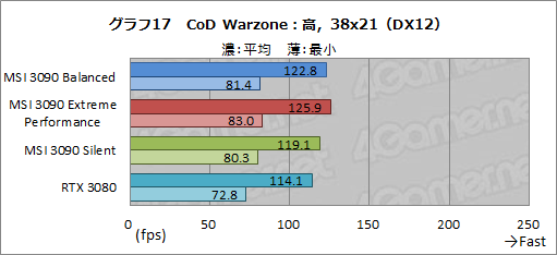 画像ギャラリー No.044のサムネイル画像 / 【PR】MSIの「GeForce RTX 3090 SUPRIM X 24G」は，GeForce史上最強のGPUから高性能を引き出せる大型クーラーが魅力のカードだ