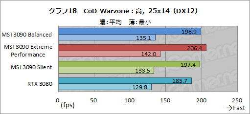 画像ギャラリー No.045のサムネイル画像 / 【PR】MSIの「GeForce RTX 3090 SUPRIM X 24G」は，GeForce史上最強のGPUから高性能を引き出せる大型クーラーが魅力のカードだ