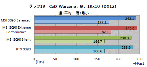 画像ギャラリー No.046のサムネイル画像 / 【PR】MSIの「GeForce RTX 3090 SUPRIM X 24G」は，GeForce史上最強のGPUから高性能を引き出せる大型クーラーが魅力のカードだ