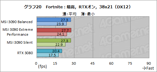 画像ギャラリー No.047のサムネイル画像 / 【PR】MSIの「GeForce RTX 3090 SUPRIM X 24G」は，GeForce史上最強のGPUから高性能を引き出せる大型クーラーが魅力のカードだ