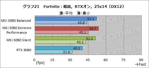 画像ギャラリー No.048のサムネイル画像 / 【PR】MSIの「GeForce RTX 3090 SUPRIM X 24G」は，GeForce史上最強のGPUから高性能を引き出せる大型クーラーが魅力のカードだ