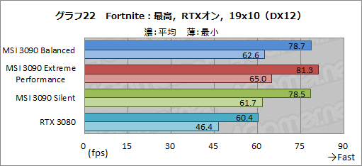 画像ギャラリー No.049のサムネイル画像 / 【PR】MSIの「GeForce RTX 3090 SUPRIM X 24G」は，GeForce史上最強のGPUから高性能を引き出せる大型クーラーが魅力のカードだ