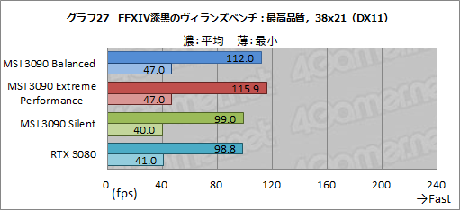 画像ギャラリー No.054のサムネイル画像 / 【PR】MSIの「GeForce RTX 3090 SUPRIM X 24G」は，GeForce史上最強のGPUから高性能を引き出せる大型クーラーが魅力のカードだ