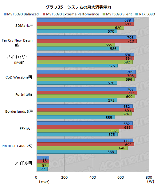画像ギャラリー No.062のサムネイル画像 / 【PR】MSIの「GeForce RTX 3090 SUPRIM X 24G」は，GeForce史上最強のGPUから高性能を引き出せる大型クーラーが魅力のカードだ