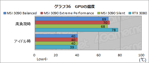 画像ギャラリー No.063のサムネイル画像 / 【PR】MSIの「GeForce RTX 3090 SUPRIM X 24G」は，GeForce史上最強のGPUから高性能を引き出せる大型クーラーが魅力のカードだ