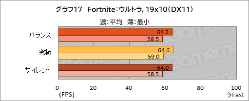 画像ギャラリー No.050のサムネイル画像 / 【PR】約17万円で買えるMSI製ゲームノートPC「Katana GF76」は，ゲームはもちろん非ゲーム用途でも価格対性能比に優れる1台だ