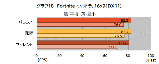 画像ギャラリー No.051のサムネイル画像 / 【PR】約17万円で買えるMSI製ゲームノートPC「Katana GF76」は，ゲームはもちろん非ゲーム用途でも価格対性能比に優れる1台だ