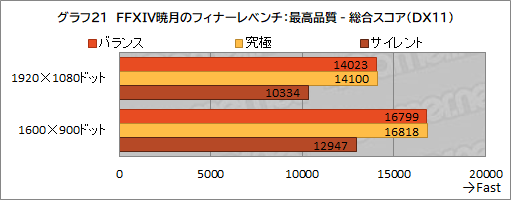 画像ギャラリー No.054のサムネイル画像 / 【PR】約17万円で買えるMSI製ゲームノートPC「Katana GF76」は，ゲームはもちろん非ゲーム用途でも価格対性能比に優れる1台だ
