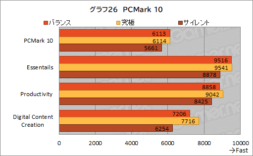 画像ギャラリー No.059のサムネイル画像 / 【PR】約17万円で買えるMSI製ゲームノートPC「Katana GF76」は，ゲームはもちろん非ゲーム用途でも価格対性能比に優れる1台だ