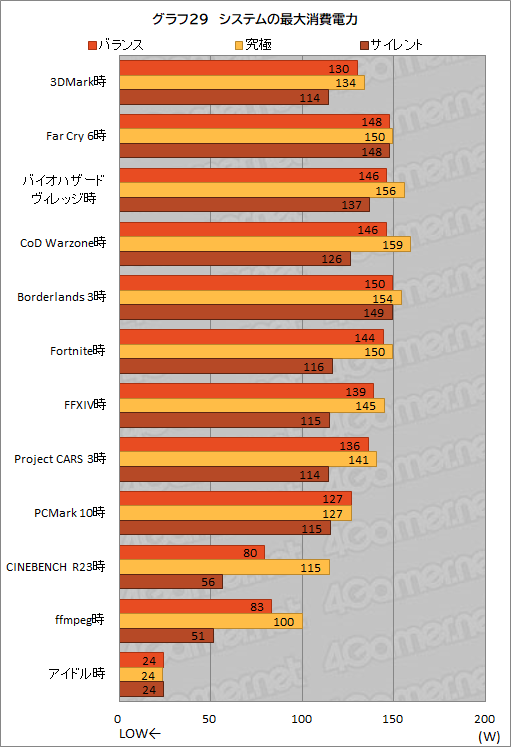 画像ギャラリー No.062のサムネイル画像 / 【PR】約17万円で買えるMSI製ゲームノートPC「Katana GF76」は，ゲームはもちろん非ゲーム用途でも価格対性能比に優れる1台だ