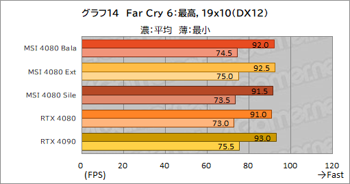 画像ギャラリー No.044のサムネイル画像 / 【PR】MSIの「GeForce RTX 4080 16GB SUPRIM X」は，高機能かつ高性能なRTX 4080カードを求めるなら選ぶ価値あり！