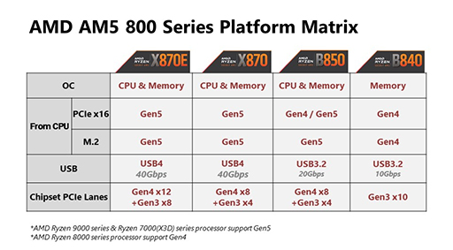 画像ギャラリー No.002のサムネイル画像 / AMDの新チップセット「X870E/X870」搭載ゲーマー向けマザーをMSIが発表。USB4やWi-Fi 7にも対応する