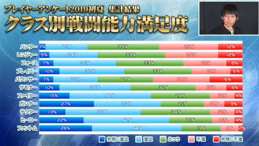 画像ギャラリー No.038のサムネイル画像 / 「ファンタシースター感謝祭2019」神戸会場レポート。「PSO2」最新コラボやTVアニメ第2弾，アップデート情報が明らかに