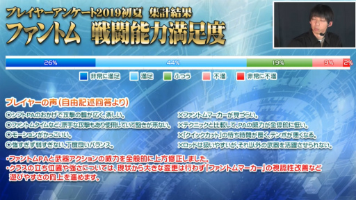 画像ギャラリー No.049のサムネイル画像 / 「ファンタシースター感謝祭2019」神戸会場レポート。「PSO2」最新コラボやTVアニメ第2弾，アップデート情報が明らかに