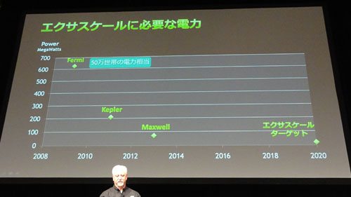 画像ギャラリー No.006のサムネイル画像 / 「エクサスケールのコンピュータは，プロセス改善だけでは実現できない」。NVIDIA副社長，一層の電力効率改善を予告