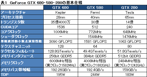 画像ギャラリー No.003のサムネイル画像 / GPUとしての動作に最適化されたGK104。NVIDIAはGPGPU向けに「もう1つのKepler」を準備中