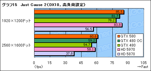 画像ギャラリー No.039のサムネイル画像 / 「GeForce GTX 580」レビュー。ついに登場した“フルスペックFermi”は,今度こそ買いなのか