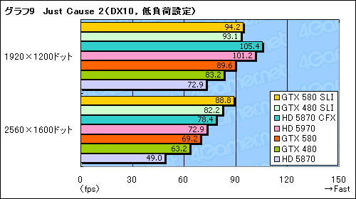 画像ギャラリー No.016のサムネイル画像 / 「GeForce GTX 580」SLIテストレポート。「史上最速のDX11 GPU」2枚差しの効果を確認する