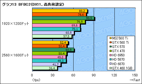 画像ギャラリー No.041のサムネイル画像 / 「GeForce GTX 560 Ti」レビュー。9年ぶりに復活した「Ti」は，性能と価格，静音性のバランスに優れる