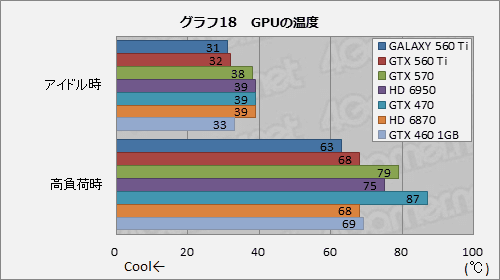 画像ギャラリー No.034のサムネイル画像 / コア950MHz動作。GALAXYの「白いGeForce GTX 560 Ti」が上位モデルにどこまで迫るか試してみる