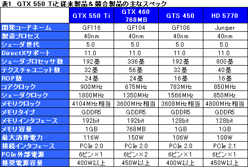 画像ギャラリー No.027のサムネイル画像 / 「GeForce GTX 550 Ti」を試す。バランスの取れた性能＆価格と，バランスを欠く消費電力が特徴