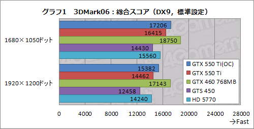 画像ギャラリー No.029のサムネイル画像 / 「GeForce GTX 550 Ti」を試す。バランスの取れた性能＆価格と，バランスを欠く消費電力が特徴